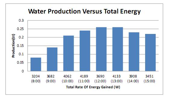 Figure 4: Water Production versus Total Rate of Energy Gained On December 27 th, (Total Energy = Solar Energy + Electrical Energy) Figure 5: Variation of