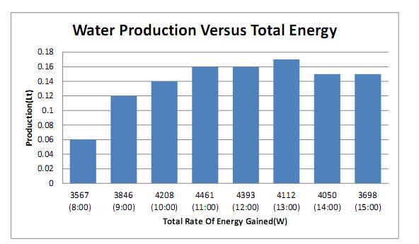 Figure 7: Water Production versus Total Rate of Energy Gained On December 28 th, (Total Energy = Solar Energy + Electrical Energy) CONCLUSIONS The present work is concerned with the setting up and