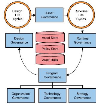 Figure 2.4 Governance Life Cycles (from CBDI Journal) 2.2.3.2 SOA Policy Policies are the means by which design-time decisions about security, service levels, etc.