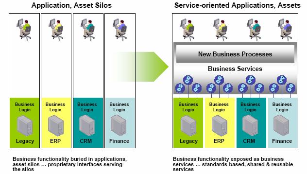 Service- Oriented Modeling Business Agility Business Transformation and Transition Collaborative Business Processes Business Services Composable Business Processes & Services (Business Modeling)