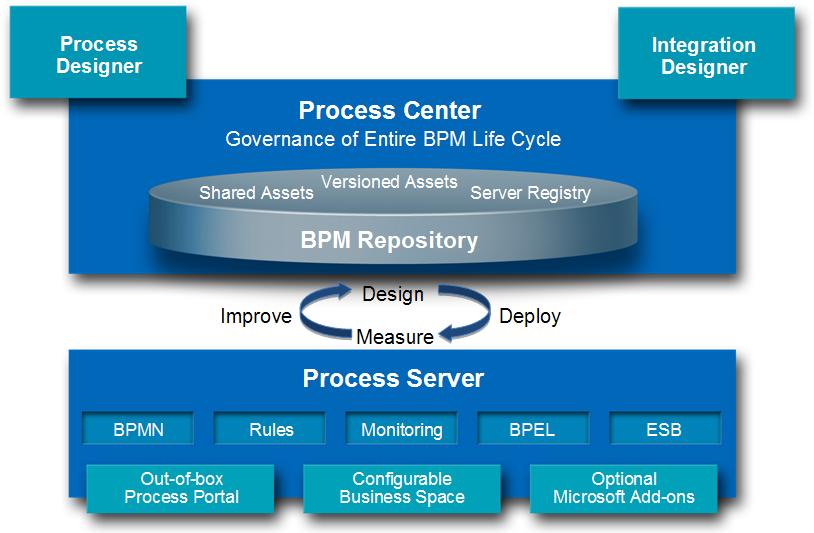 IBM Business Process Management Integration Designer & Process Designer Roles Common execution environment All resources stored in the BPM Repository Process Designer Business Author builds a fully