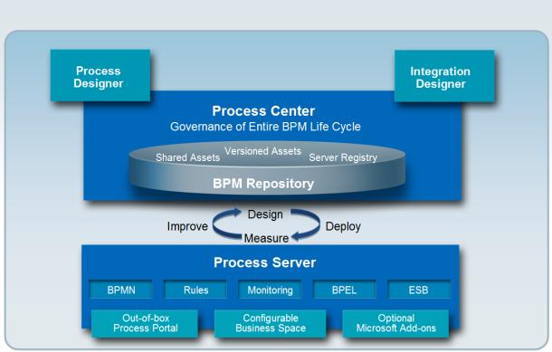 IBM Business Process Management How do existing BPM customers move onto the Unified Platform?
