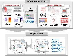 BPM / SOA Composite Roadmap BPM and SOA each have a roadmap creation approach Both use the same high-level