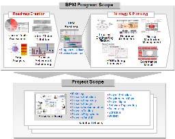 different capabilities Some capabilities connect BPM and SOA Composite roadmap merges the two into a single