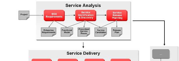 Service Engineering Process Engineering Touch Points Oracle Service Engineering Framework (OSEF) identifies the unique software engineering