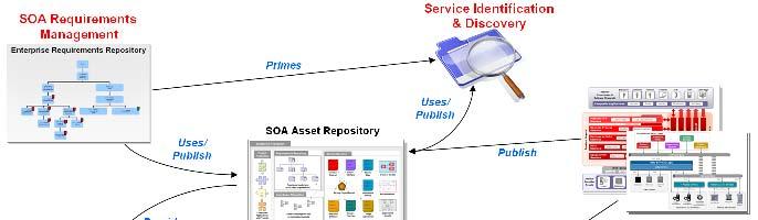SOA / BPM Engineering Relationships Manage requirements from BPM projects