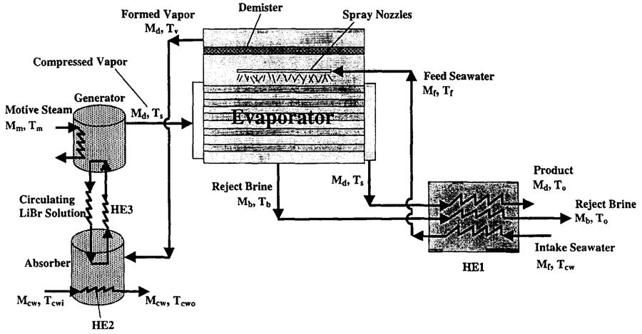 14 evaporator is absorbed in the absorber generating heat which is rejected by the cooling water.
