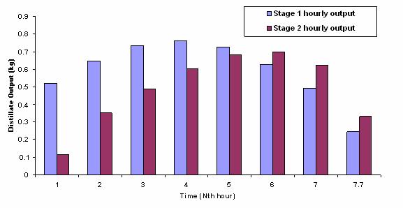 62 Figure 4-21. Brine column height in second stage of the two-stage system with collector Figure 4-22. Hourly output from two-stage system with solar collector. Figure 4.22 shows the hourly distillate output from each of the stages.