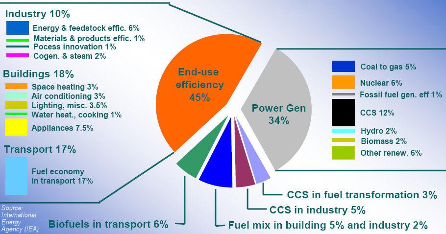 The contribution of CCS for GHG