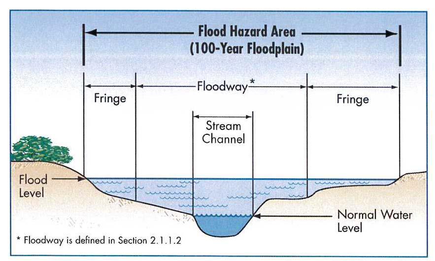 Floodplain Terminology