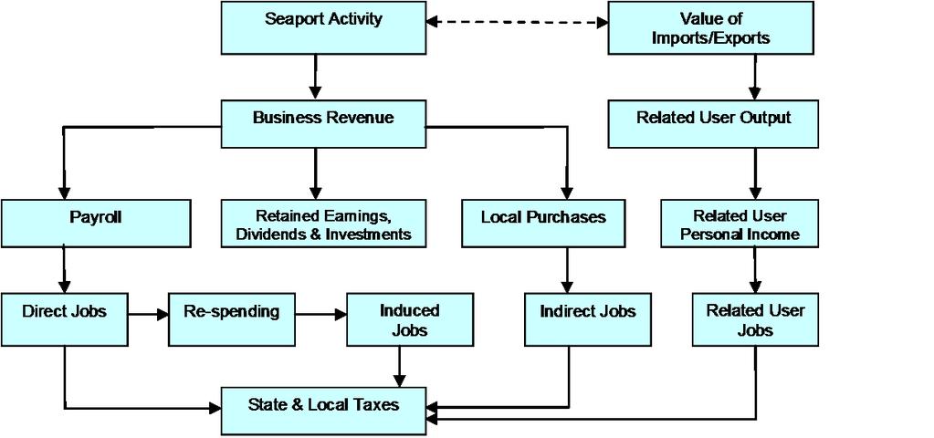 Exhibit 1 Flows of Economic Activity Through the Economy These four types of impacts are: Employment Impact - the number of full-time equivalent jobs generated by activity at the Port of Longview