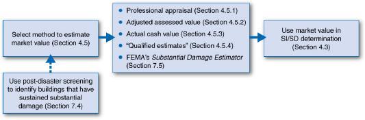 Determining Market Values Administering SI/SD Requirements 5.6.1 Combinations of Types of Work 5.6.2 Phased Improvements 5.6.3 Incremental Repair of Damaged Buildings 5.6.4 Damaged Buildings 5.6.5 Special Circumstances (Damaged Buildings) 5.