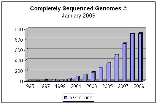 Genome sequencing is now routine Figures: