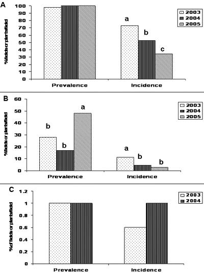 Fig. 2. Distribution of bacterial diseases in field surveys conducted during 2003, 2004, and 2005.