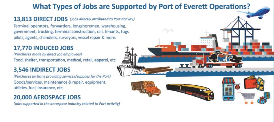 Jobs & Taxes: Port Operations Click to edit Master title