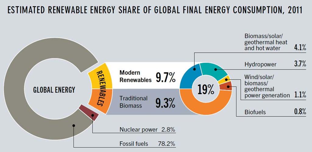 Renewable Energy in the World Source: REN21 Renewables Global Status Report