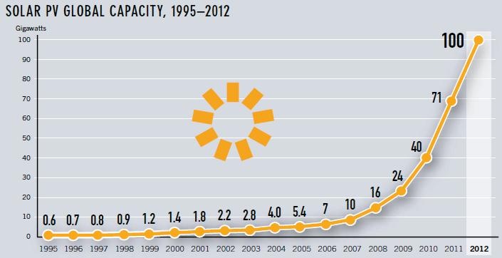 Solar Photovoltaics (PV) Total global operating capacity of solar PV reached the 100 GW milestone. Prices of solar PV modules fell by more than 30 % in 2012.