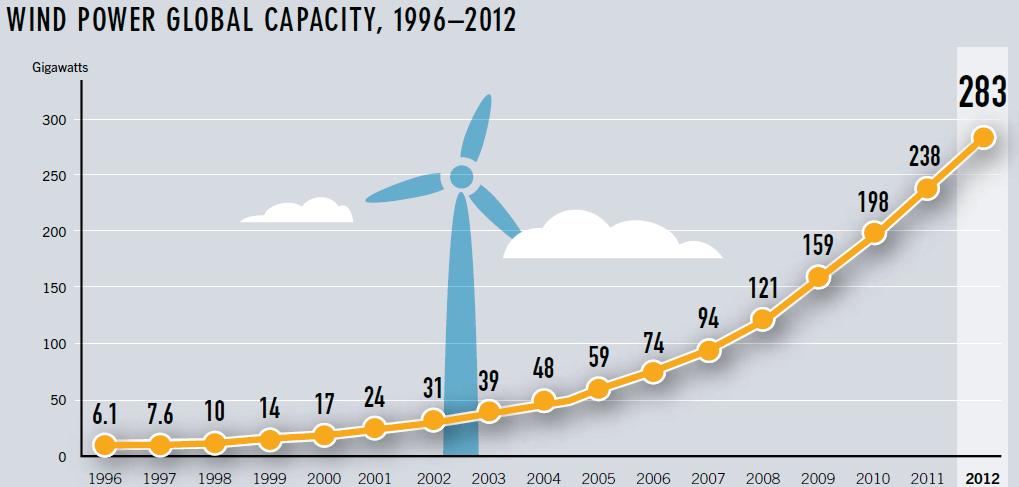 Wind Power Source: REN21 Renewables Global Status Report Almost 45GW of wind power capacity came in operation in 2012,