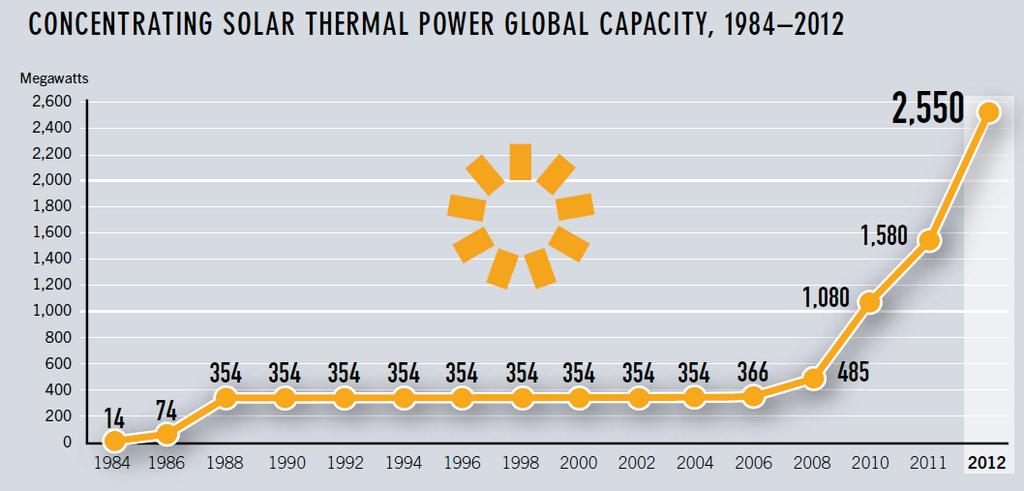 Concentrating Solar Thermal Power (CSP) 11/26/ Source: REN21 Renewables Global Status Report Total global CSP capacity increased more than 60% to about 2,550 MW.