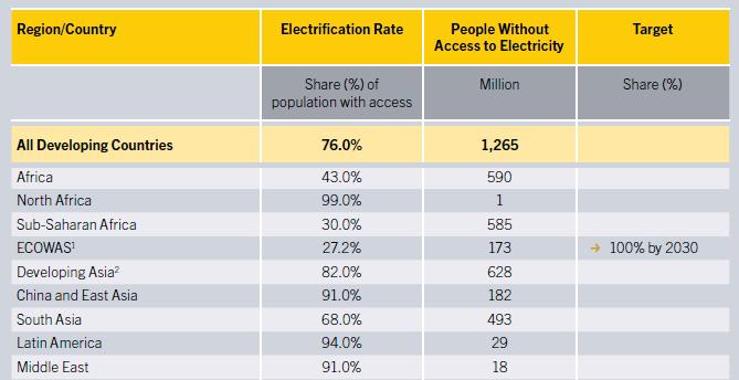 Electricity Access by region and country Source: