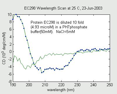 Because the guanidine makes the protein unfold at a lower temperature than normal, we chose not to take wavelength scans at such high temperatures as we had done earlier. Each guanidine sample (0M-1.