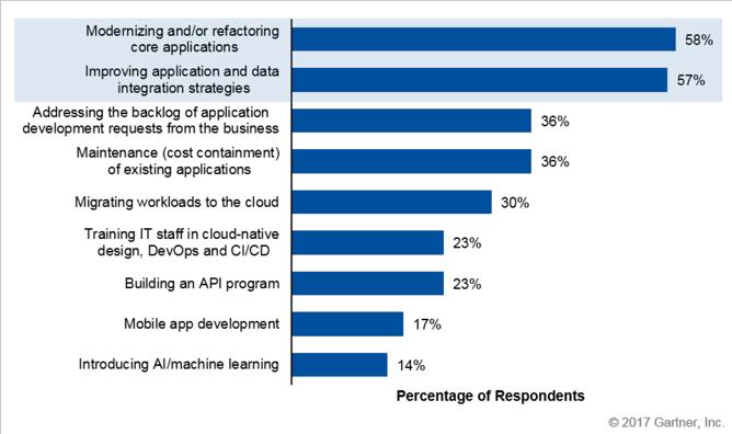 The top IT priorities for 2017 to 2018 include app modernization and improving integration