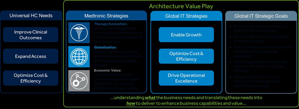 MEDTRONIC BUSINESS STRATEGIES & GLOBAL IT ALIGNMENT The vision is to act as the