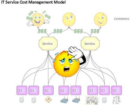 12 1 Service cost management and cost domains (continued) So a cost domain might be a technology