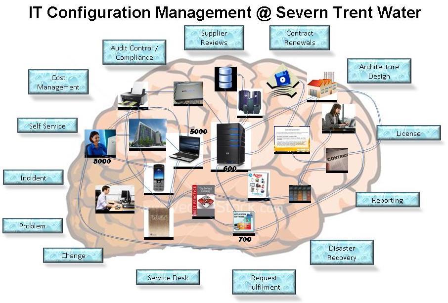 61 Configuration management and CMDB (continued) I created the graphic IT Configuration Management @ Severn Trent Water to convince my boss, the CIO at Severn Trent, that it was essential to retain