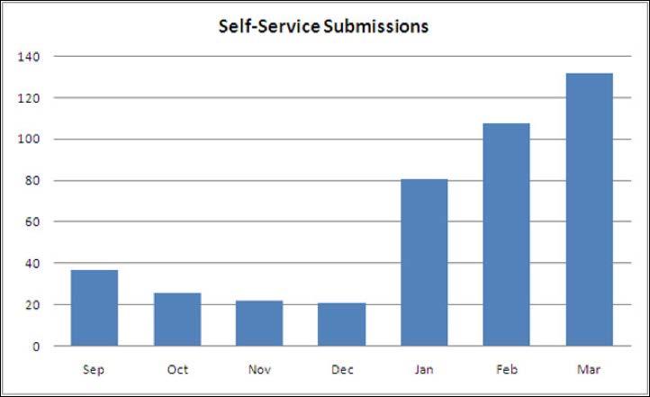 I have a variety of metrics related to our services on the USF ITSF Website www.usfca. edu/its. For example, in March 2009 we resolved about 900 incident tickets and about 600 service request tickets.