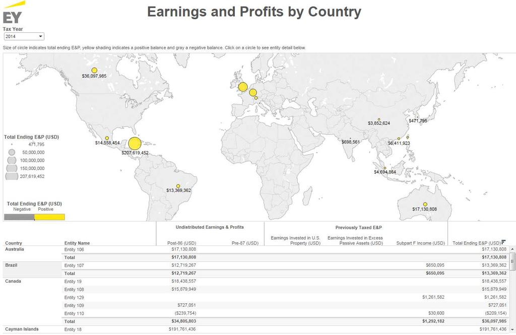 Tracking Earnings and Profits (E&P) Highlight countries with significant E&P (or deficits in E&P) and capability to drill down to legal entity detail, by country Select a country to display
