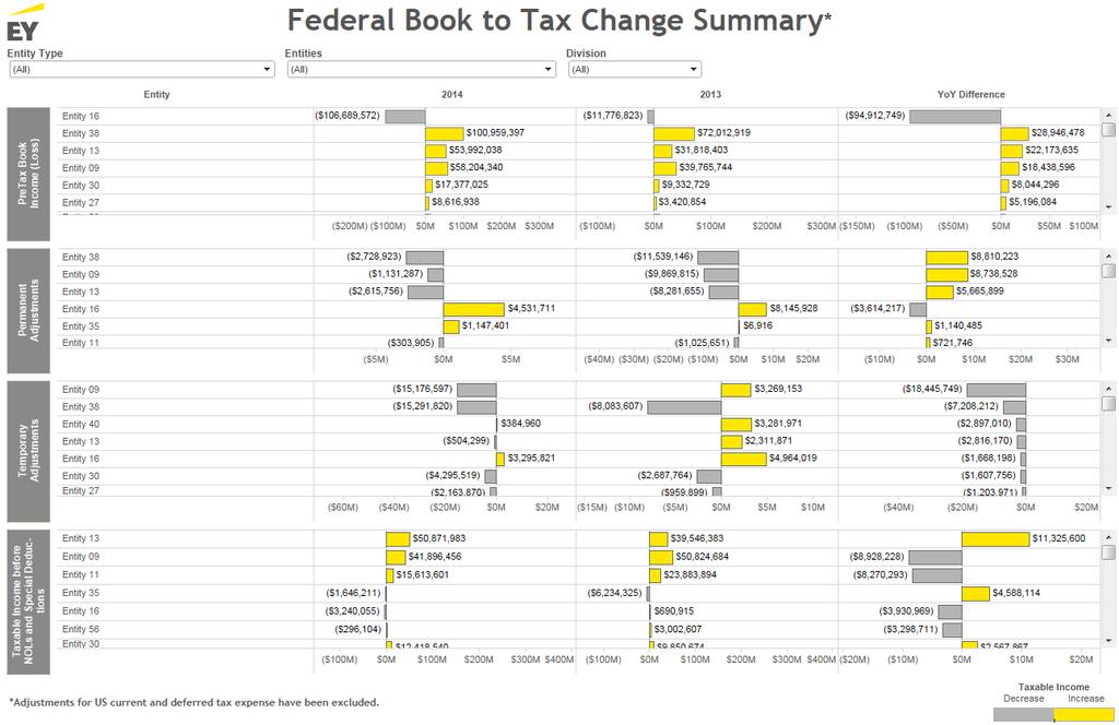 Federal Book to Tax Change Summary Quickly identify major year-over-year change drivers to key components of the tax liability calculation Click on filter fields to view data by entity type, one or