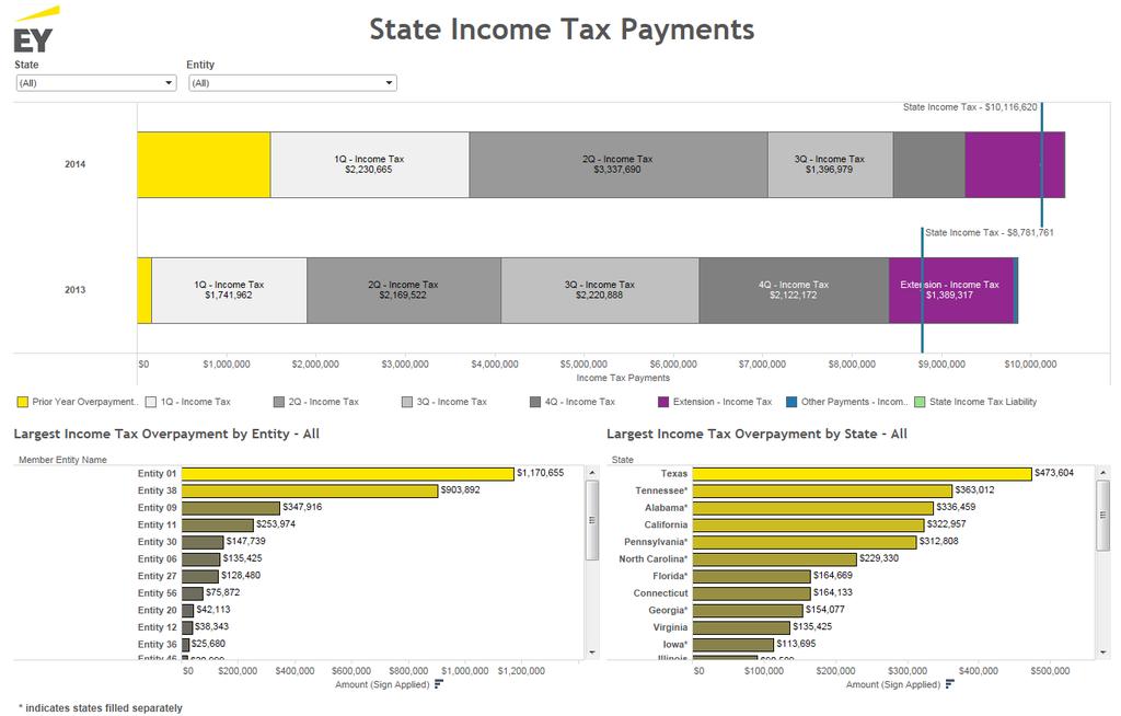 State Income Tax Payments Evaluate cash management effectiveness with respect to state income tax payments over multiple years Choose a state and/or entity to view selected payment activity.