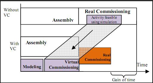 3. VIRTUAL COMMISSIONING The shrinking production cycle is making the production ramp-up time an important factor for a product s economic success.