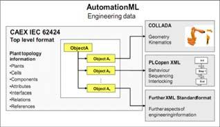 2008. The goal of AutomationML is to provide a tool-independent format for data representation and data exchange between different software tools involved in automation system engineering without
