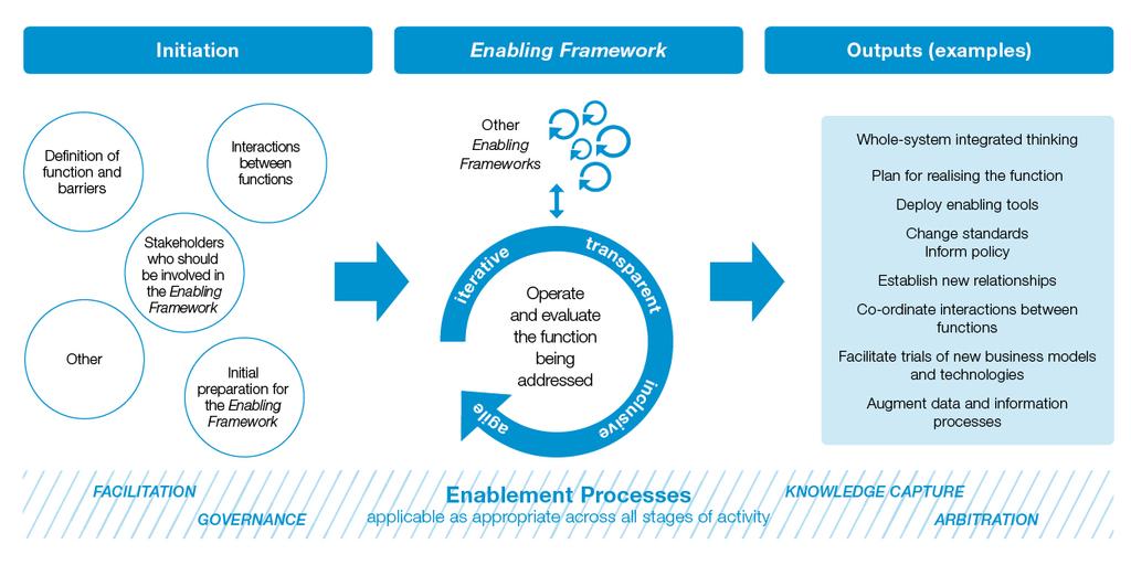 Enabling Frameworks: Summary of key concepts