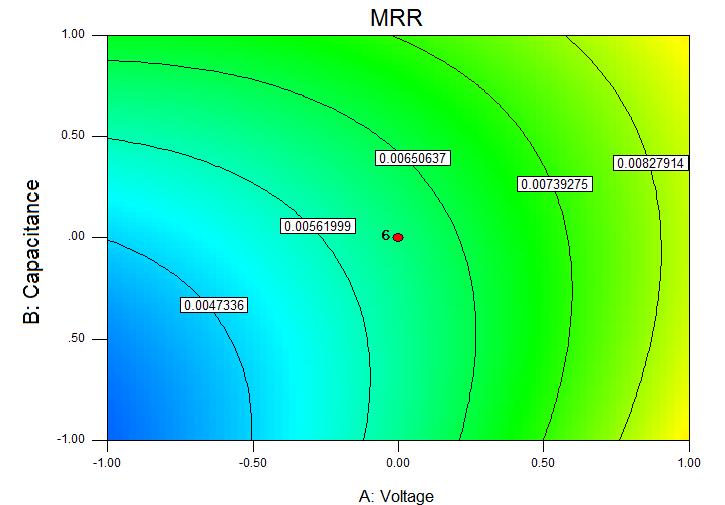 ) have significant effect on MRR. Figure 2 shows the three dimensional (3D) response surface of MRR, varying discharge voltage and capacitance.