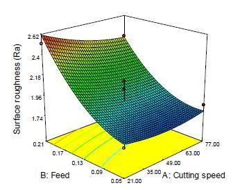 8(a) 3-D plot Interaction of A and B for Surface