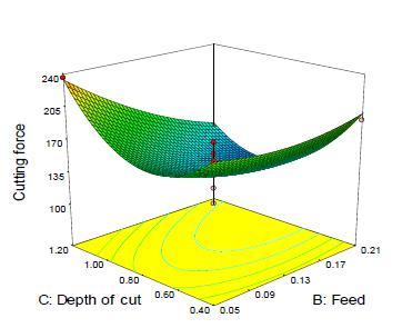 9(a) 3D- plot Interaction of B and C for Cutting