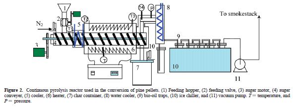 35 Table 2 summarizes the product yields and selected operating conditions from published data on auger type reactors used for biomass fast pyrolysis. Figure 19.