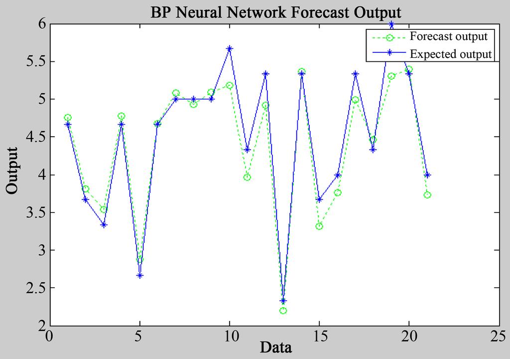 Figure 4. Network forecast output. The error between the training sample and the test sample is compared as shown in Table 3. The average error rate of the training sample is 3.