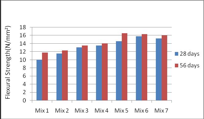 Figure: 3 Flexural Strength of Concrete in relation to different mix proportion.