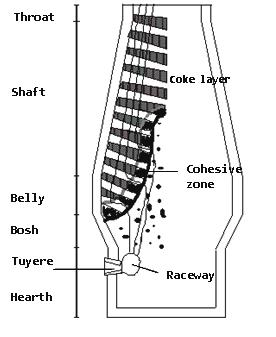 1.2 OVERVIEW OF THE BLAST FURNACE PROCESS A cross section of a blast furnace is shown in Figure 2.