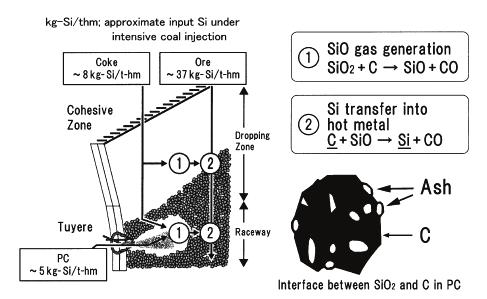 In addition, SiO gas is produced when alkali silicates in coke are degassed [2] SiO 2 (coke ash) + C SiO (g) + CO (g) (8) or SiO 2 (coke ash) + CO (g) SiO (g) + CO 2 (g) (9) Turkdogan et al.