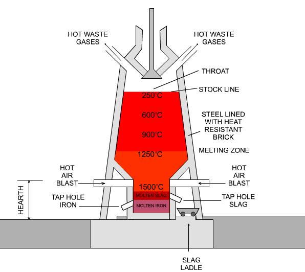 Fig.1: Overview of a Blast furnace. 1.2 BLAST FURNACE SLAG: The production of hot metal, the thermo-chemical reduction in a blast furnace leads to the formation of blast furnace slags.