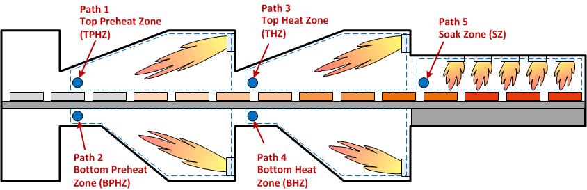 Figure 5 shows the ZoloSCAN path layout that was installed on a demonstration reheat furnace. Figure 6 shows the ZoloSCAN-RHT user interface.