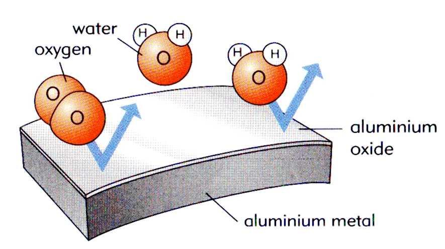Aluminium resists corrosion because it forms a thin but tough layer of aluminium oxide over the surface of the metal.
