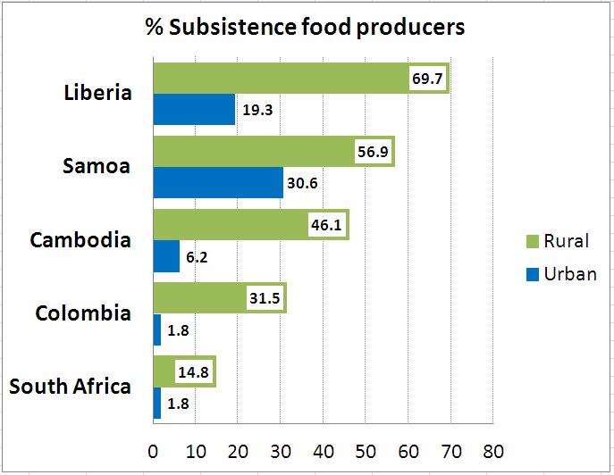 Priority sub-group highlighted: Subsistence foodstuff producers Own-use producers of foodstuffs from agriculture, fishing, hunting and/or gathering activities Excludes: production when recreational