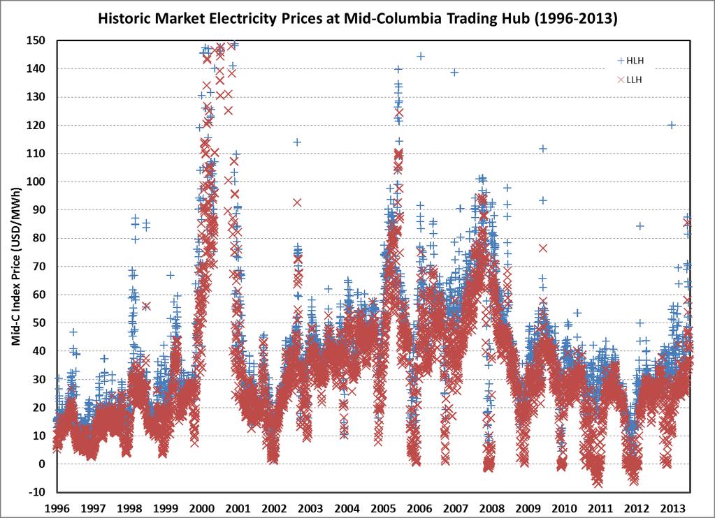 Market Electricity Prices Storage