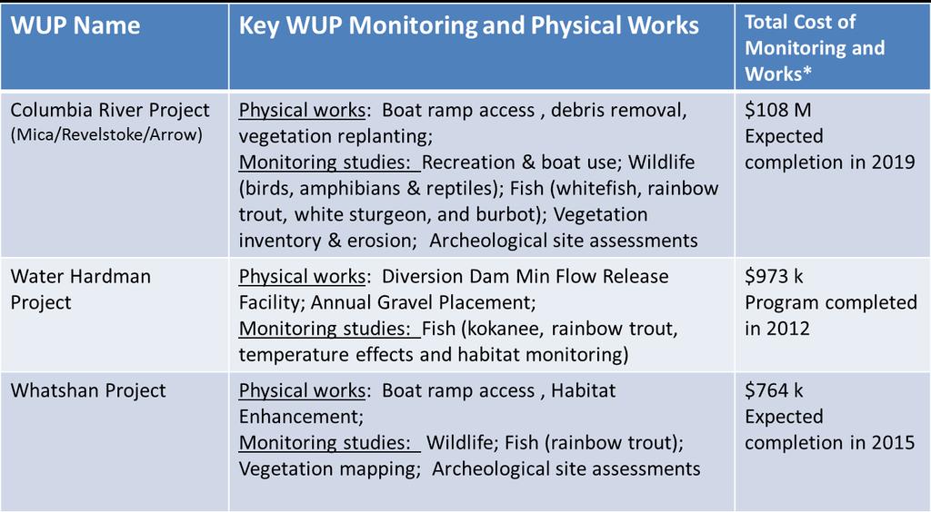 WUP monitoring and physical